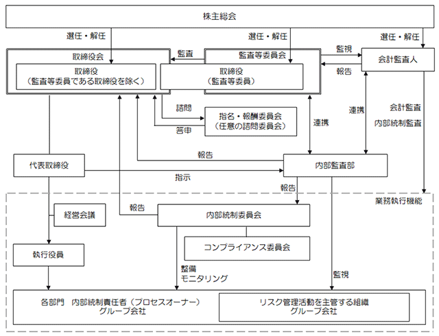 コーポレート・ガバナンス体制の概要図