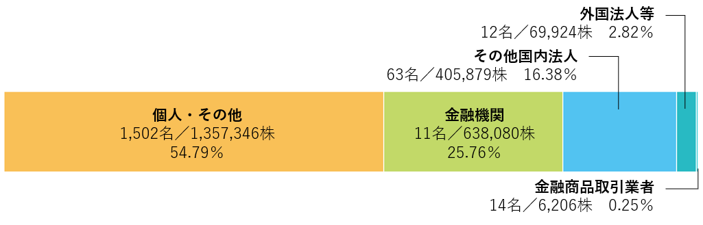 株式の所有者別状況