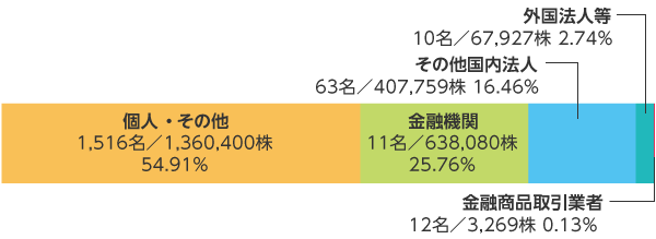 株式の所有者別状況
